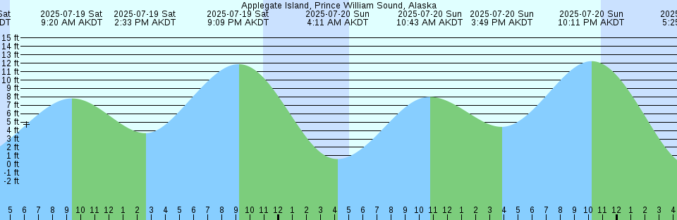 Tide chart: Apalachicola, Apalachicola Bay, Florida