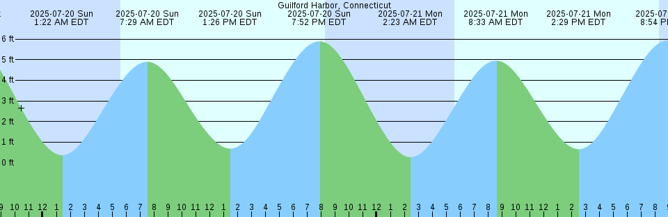 Tide chart: Īles du Salut, French Guiana