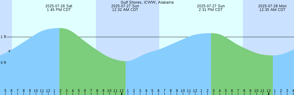 Tide chart: Ilha do Brigue, Amazon River, Brazil