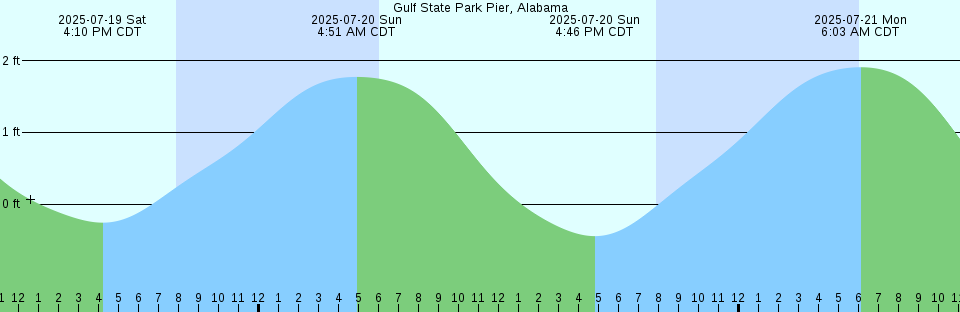 Tide chart: Ilha Guaíba, Brazil