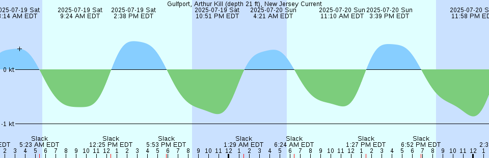 Tide chart: Ilhas de São João, Brazil