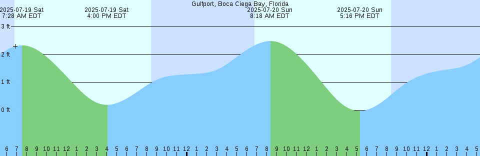 Tide chart: Ilot Cone, Cambodia