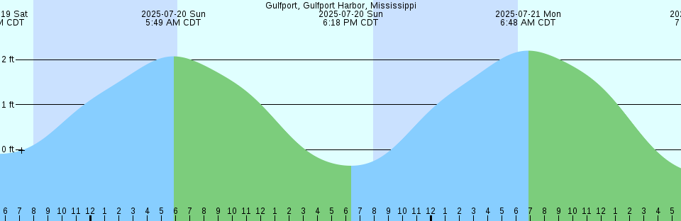 Tide chart: Iluka, Australia
