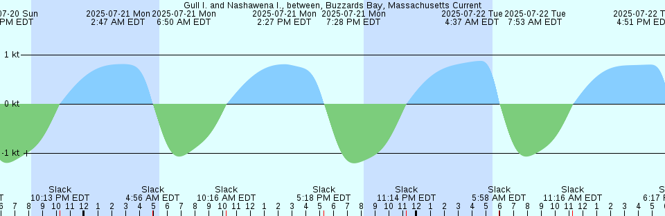 Tide chart: Ilwaco, Baker Bay, Wash., Columbia River, Washington