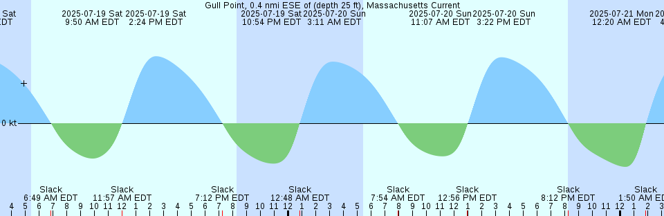 Tide chart: Imbituba, Brazil