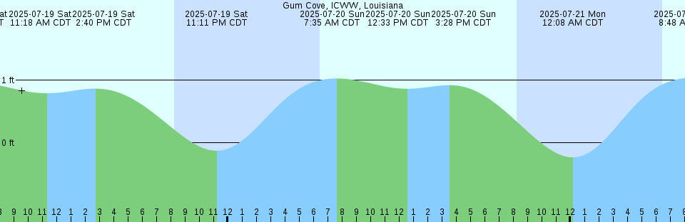 Tide chart: Imbituba, Brazil