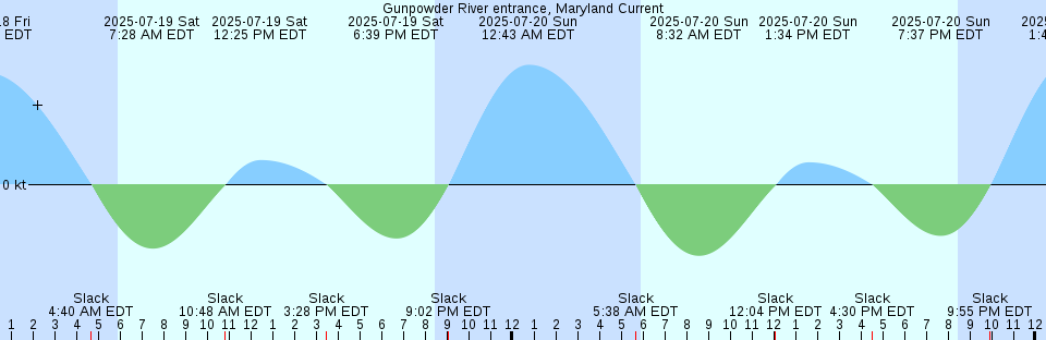 Tide chart: Imigen Island, Nunavut