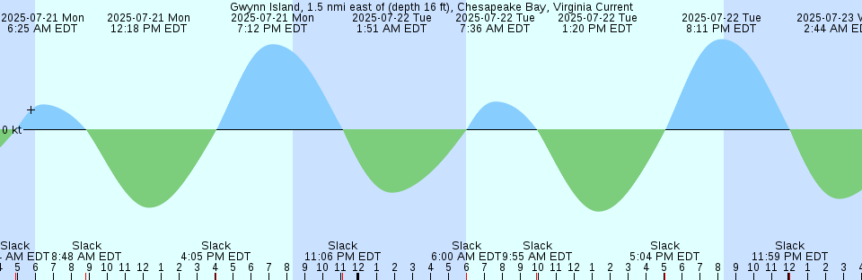 Tide chart: Immigration Wharf, Québec