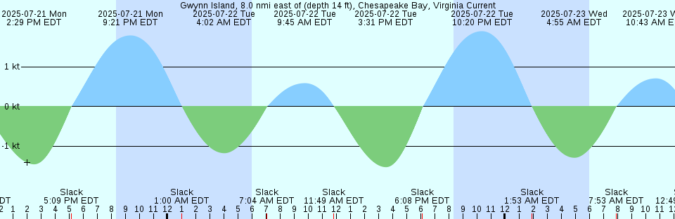 Tide chart: Immingham Dock, Humberside, England