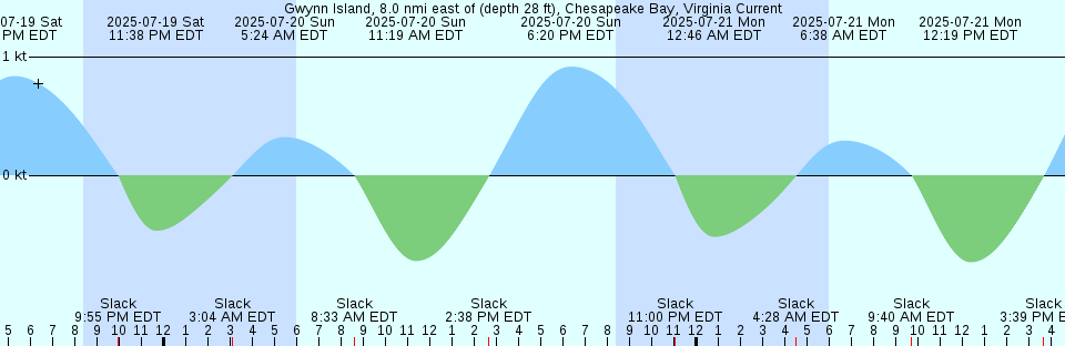Tide chart: Immingham, England