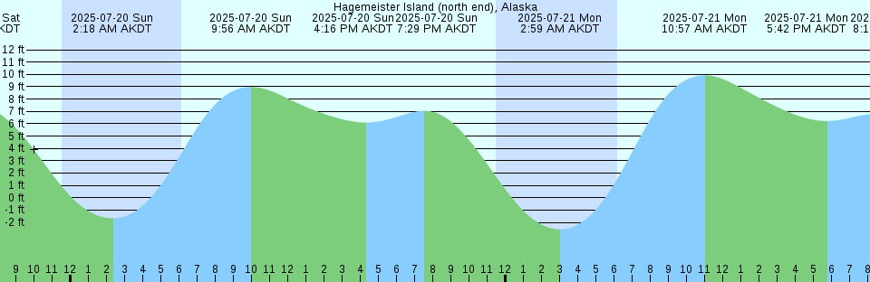 Tide chart: Inch'on, South Korea