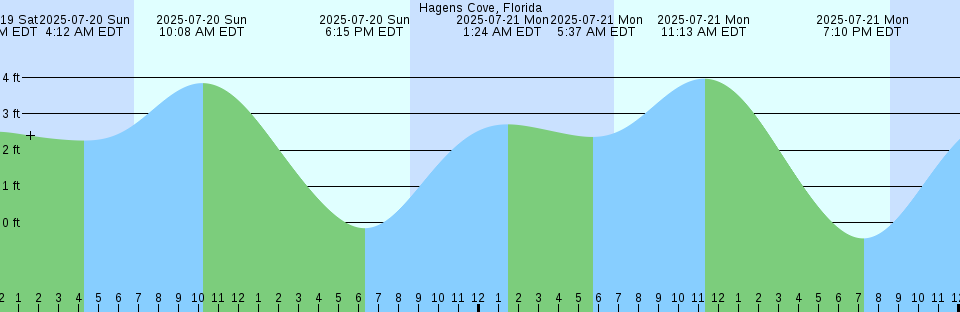 Tide chart: Independence Island, Mississippi River Delta, Louisiana