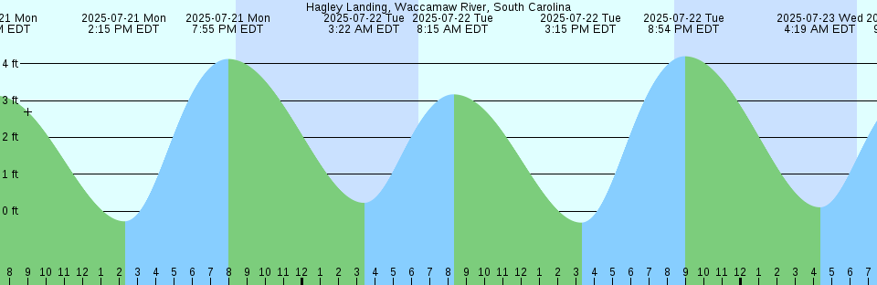 Tide chart: Indian Creek Golf Club, ICWW, Florida