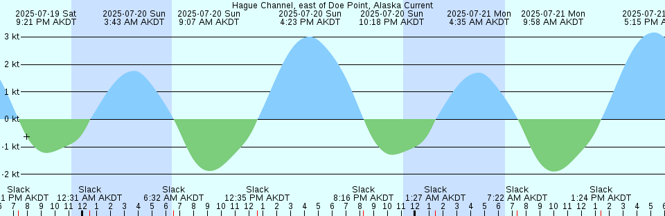 Tide chart: Indian Harbour, Labrador