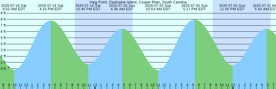 Tide chart: Indian Head, Maryland