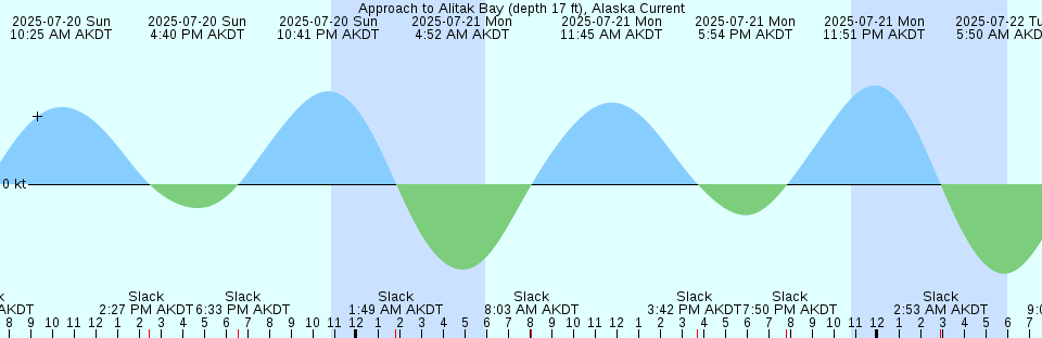 Tide chart: Ape Hole Creek, Pocomoke Sound, Chesapeake Bay, Maryland