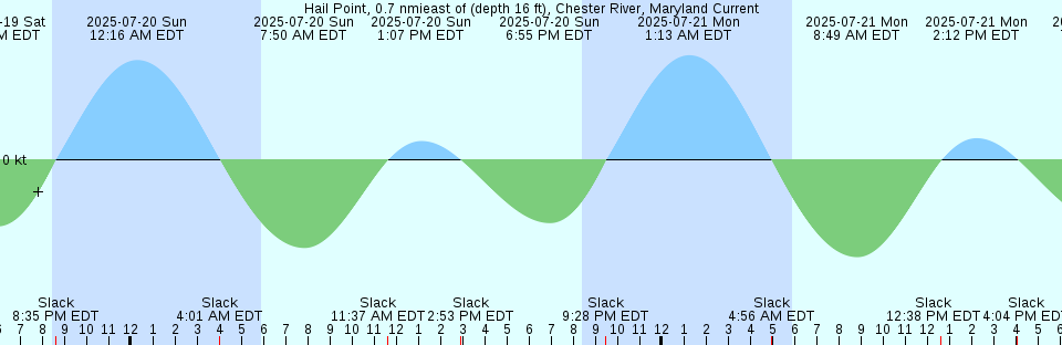 Tide chart: Indian Key Anchorage, Lower Matecumbe Key, Florida