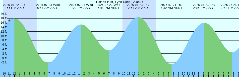 Tide chart: Indian Key, Florida