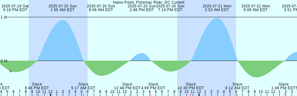 Tide chart: Indian River Inlet (USCG Station), Delaware