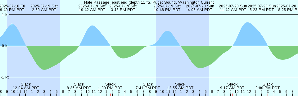 Tide chart: Indian River Inlet (USCG Station), Delaware (2)