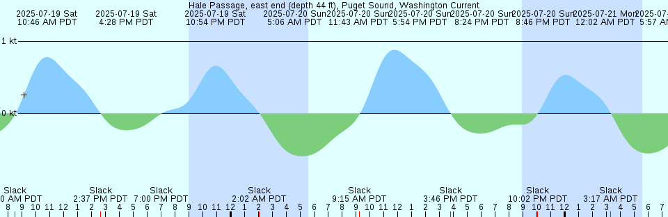 Tide chart: Indian Rocks Beach (inside), Florida