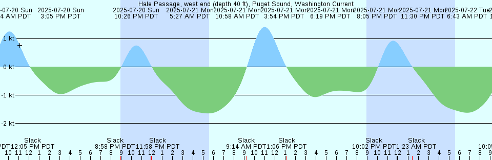 Tide chart: Ingram Thorofare, New Jersey