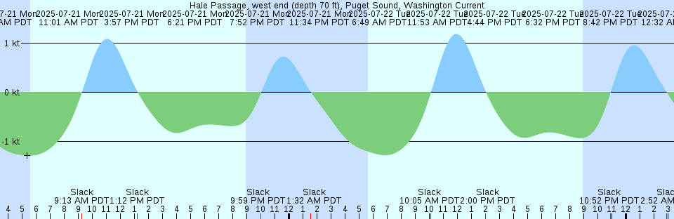 Tide chart: Inhambane, Mozambique