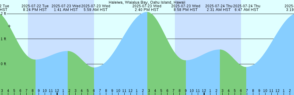 Tide chart: Inlet (bridge), Indian River, Delaware