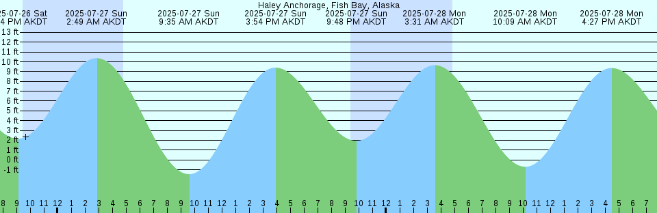 Tide chart: Innetalling Island, Nunavut