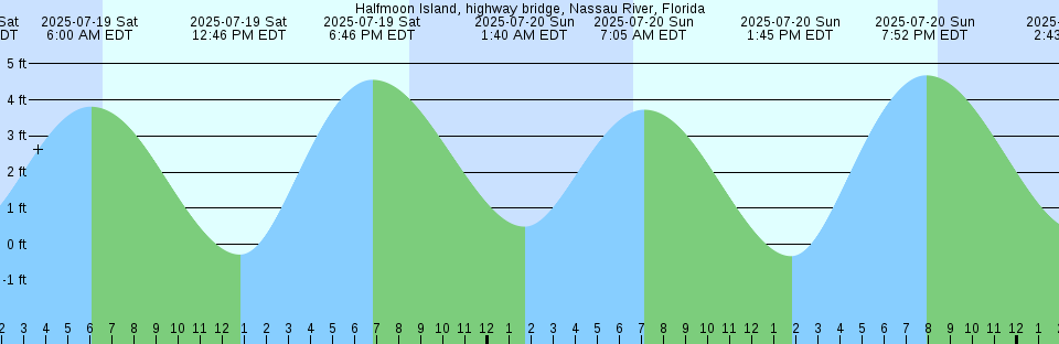 Tide chart: Inoucdjouac, Québec