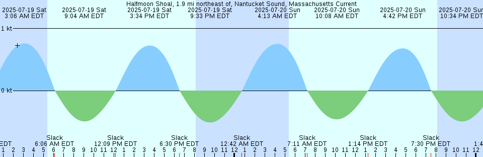 Tide chart: Inubo Saki, Tiba, Japan