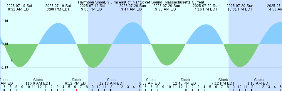 Tide chart: Inukjuak, Québec