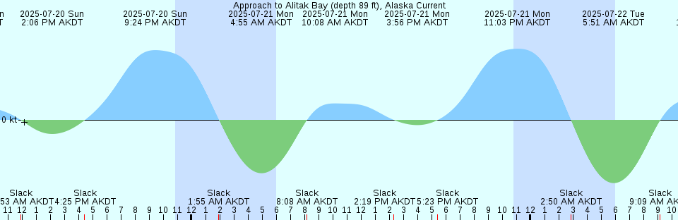 Tide chart: Apia, Samoa Islands (2)