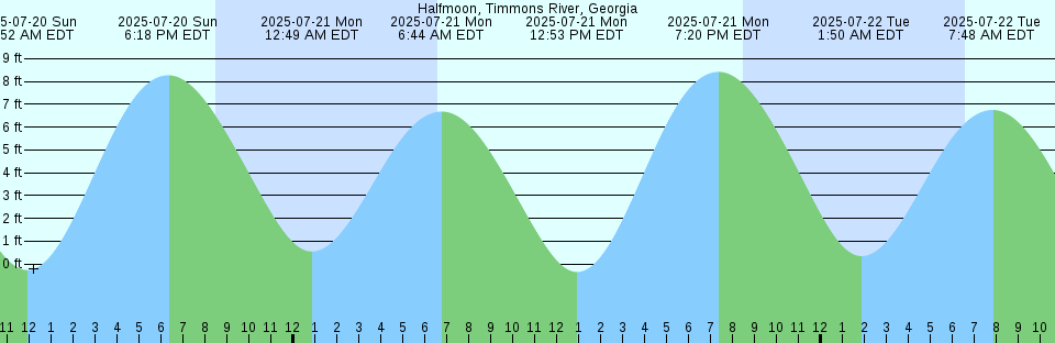 Tide chart: Inverness, Scotland