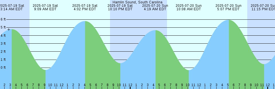 Tide chart: Iqaluit S Farthest, Nunavut