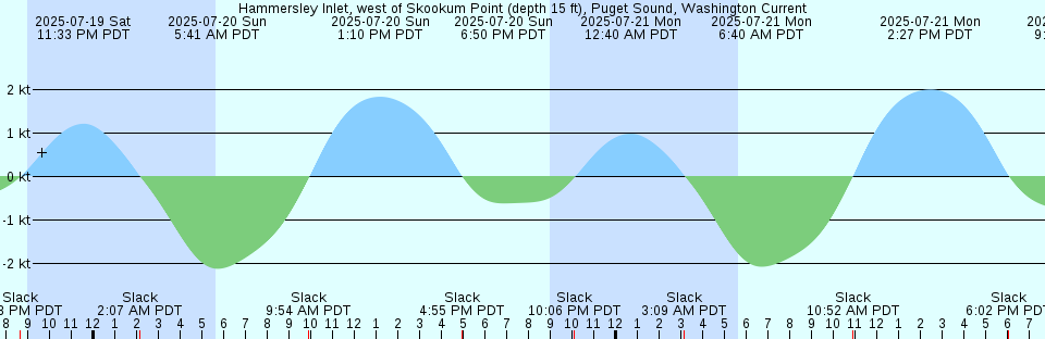 Tide chart: Iqaluit S Farthest, Nunavut (2)