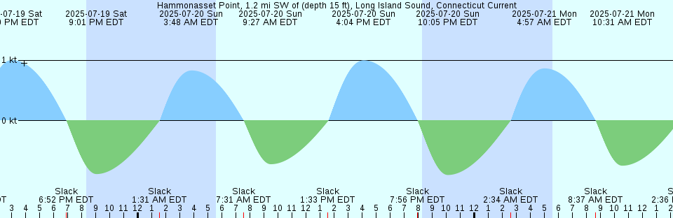 Tide chart: Iqaluit, Nunavut