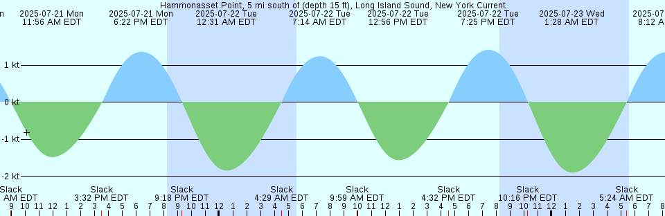 Tide chart: Iqaluit, Nunavut (2)
