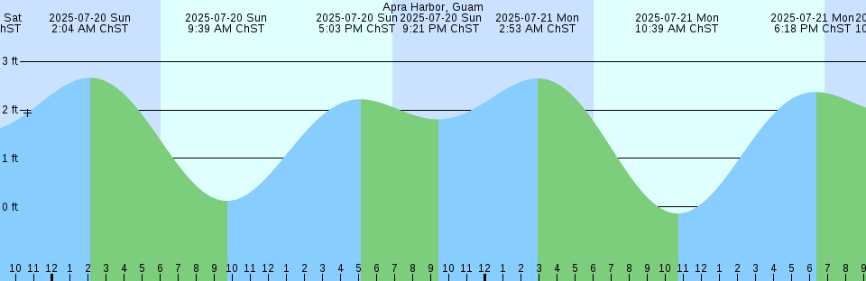Tide chart: Apollo Bay, Australia