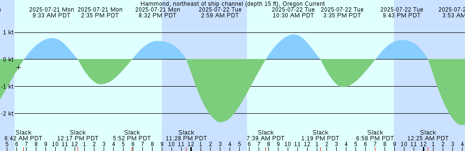Tide chart: Iquique, Chile