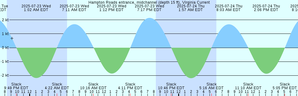 Tide chart: Irvines Landing, British Columbia (2)