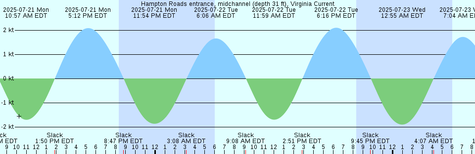 Tide chart: Isaac's Harbour, Nova Scotia