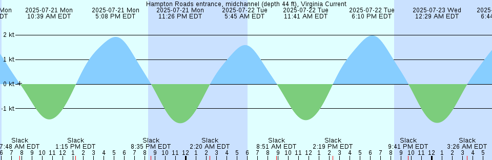 Tide chart: Isaac's Harbour, Nova Scotia (2)