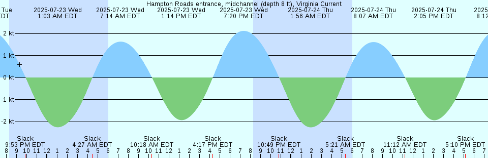 Tide chart: Ísafjörður, Iceland