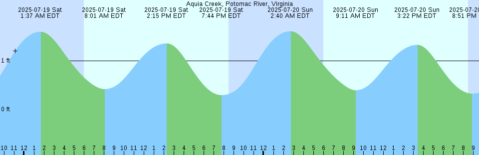 Tide chart: Apple Cove Point, 0.5 mile E of, Washington Current