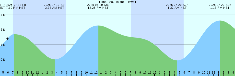 Tide chart: Isanotski Strait (False Pass cannery), Alaska Current