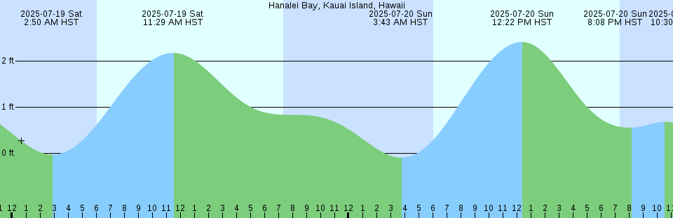 Tide chart: Isihama (Matusima Wan), Miyagi, Japan