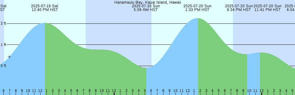 Tide chart: Isikawa, Okinawa, Japan