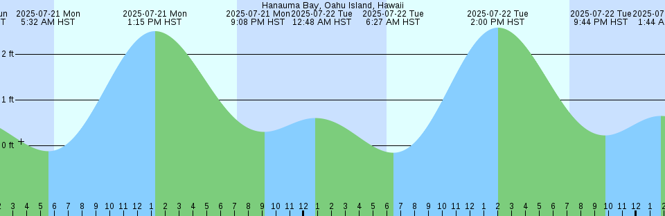 Tide chart: Isinomaki, Miyagi, Japan