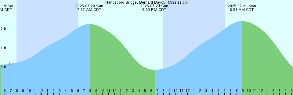 Tide chart: Isla de Guanaja, Honduras
